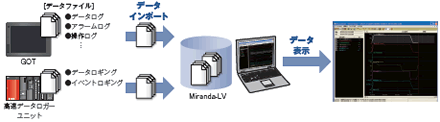 データ表示ツール(Miranda-LV)
