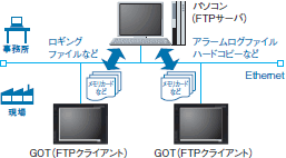 ファイル転送機能(FTPクライアント)