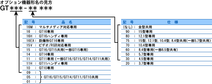 オプション機器形名の見方