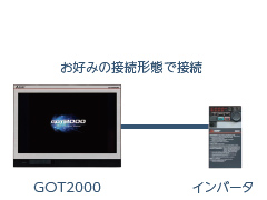 お好みの接続形態で接続