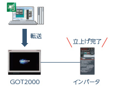 GOTにプロジェクトデータを転送します。