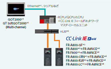 シーケンサ経由でCC-Link IEフィールドネットワーク接続
