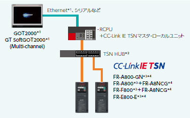 シーケンサ経由でCC-Link IE TSN接続