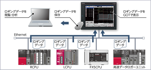 ロギングデータの変更が簡単