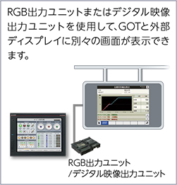 RGB出力ユニットまたはデジタル映像出力ユニットを使用して、GOTと外部ディスプレイに別々の画面が表示できます。