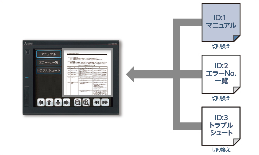 ドキュメントID、表示するページを間接指定