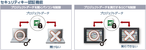 セキュリティキー認証機能