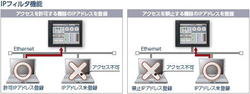 IPフィルタ機能