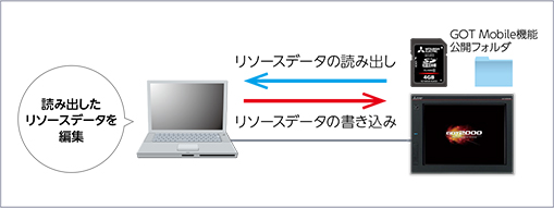 GOT Mobile機能の公開フォルダの編集も簡単