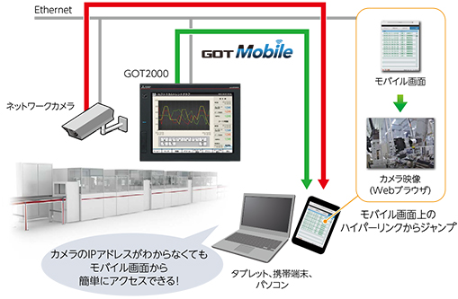 カメラのIPアドレスがわからなくてもモバイル画面から簡単にアクセスできる！
