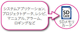 SDメモリカードインタフェース