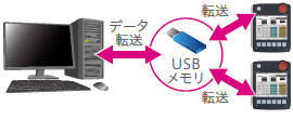 USBインタフェース：ホスト(USB-A)