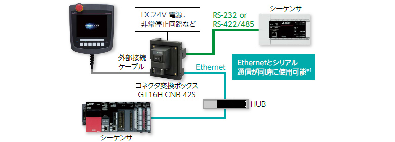 GT2506ハンディのシステム構成例 Ethernet接続/シリアル接続