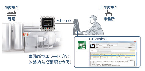 現場でトラブル発生時も事務所でスピーディーに対応できる！