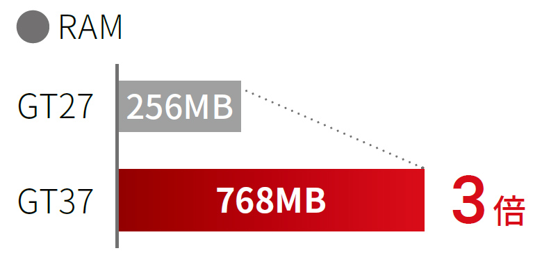 ユーザメモリ容量比較