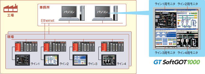 事務所のパソコンで生産現場を監視