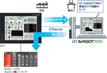 SoftGOT-GOTリンク機能で、現場GOTとの連携を強化