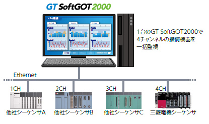 マルチチャンネル接続