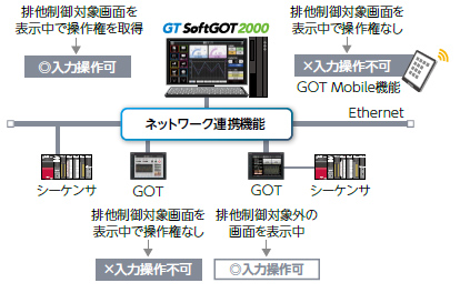 ネットワーク連携機能