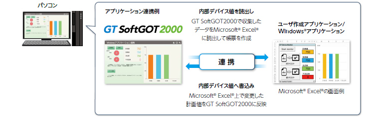 より高度なシステムを構築できる