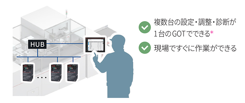 操作パネル(インバータ上) FR Configurator2 パソコン & GOT Drive