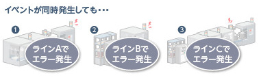 イベントが同時発生しても…