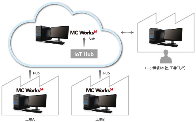 IoTWorX クラウド向けIoT通信機能