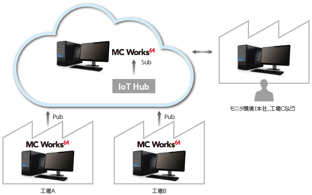 IoTWorX　クラウド向けIoT通信機能