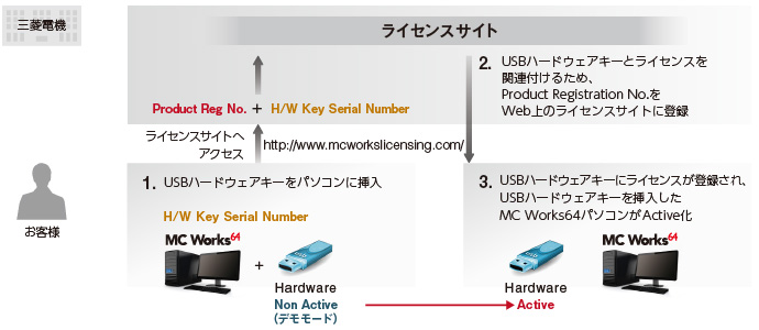 登録の仕方（USBハードウェアキー）