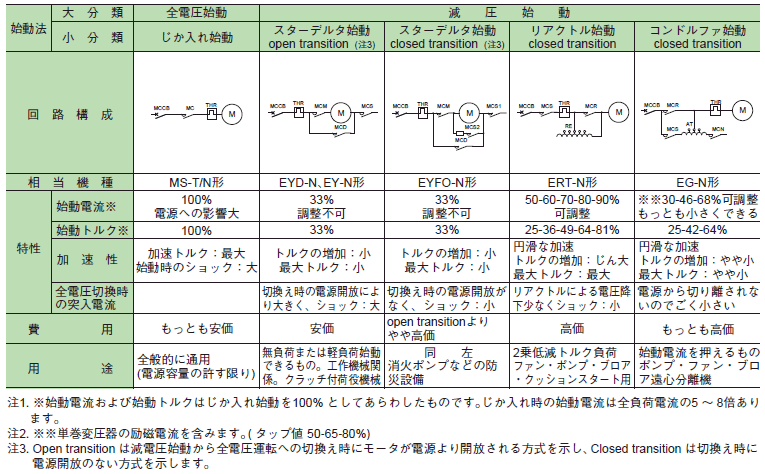 各種始動方法