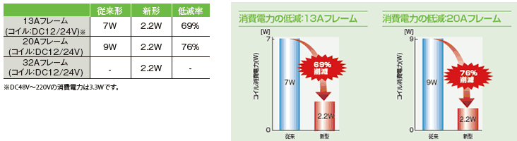 消費電力の低減