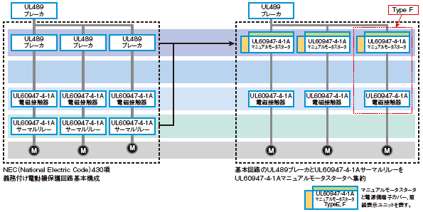 UL60947-4-1AとType F
