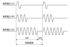 サイクル制御の負荷電流波形