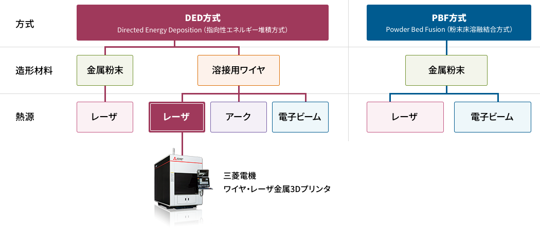 金属3Dプリンタの方式（パウダーベッド方式、デポジション方式）は、造形材料（金属粉末、溶接用ワイヤ）、熱源（レーザ、電子ビーム、アーク）により分類されることを示した図。