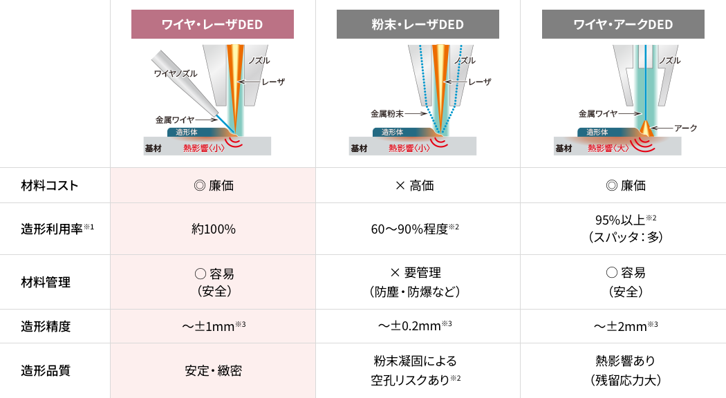 DED方式における「造形材料」×「熱源」別比較
