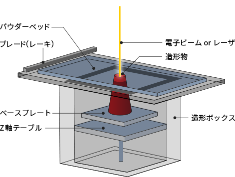 PBF方式（Powder Bed Fusion、粉末床溶融結合方式）の図解
