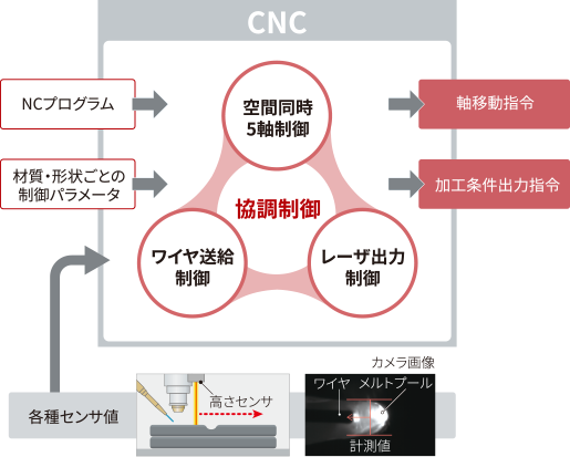 三菱電機独自の造形プロセス制御技術の図解