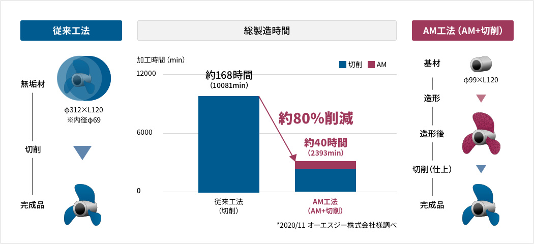 積層造形（ニアネットシェイプ）の図解2