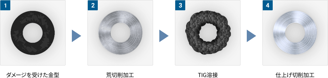 従来の金型補修のステップを図解。①ダメージを受けた金型②荒切削加工③TIG溶接④仕上げ切削加工