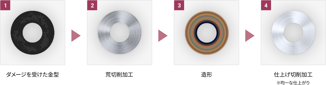 金属3Dプリンタの金型補修のステップを図解。①ダメージを受けた金型②荒切削加工③造形④仕上げ切削加工※均一な仕上がり