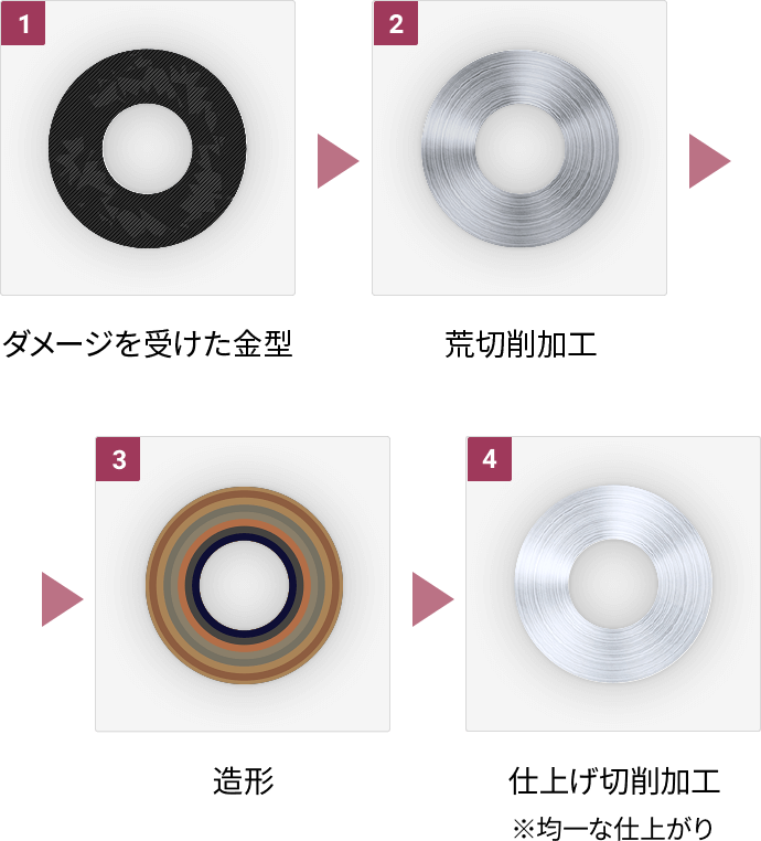金属3Dプリンタの金型補修のステップを図解。①ダメージを受けた金型②荒切削加工③造形④仕上げ切削加工※均一な仕上がり