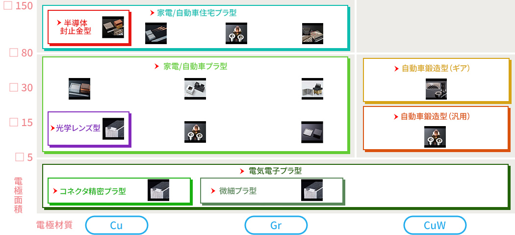 形彫放電加工機 適用業種から探す
