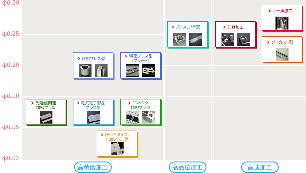 ワイヤ放電加工機 適用業種から探す