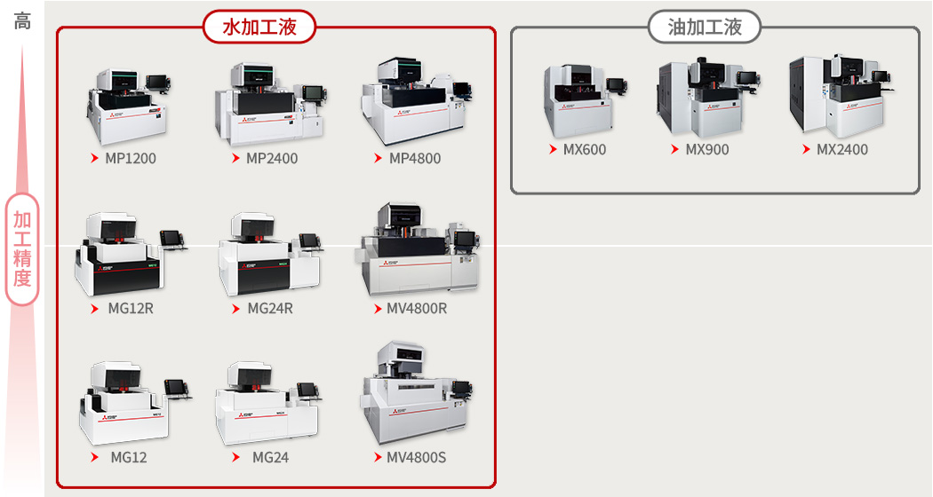 ワイヤ放電加工機 機種から探す