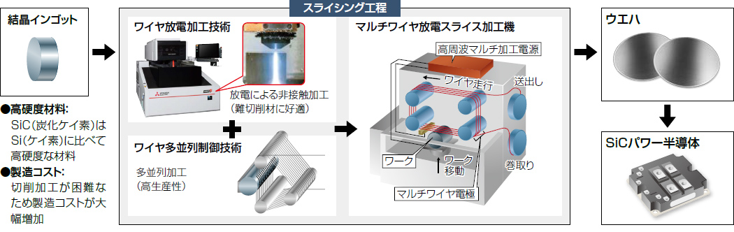 マルチワイヤ放電スライス技術