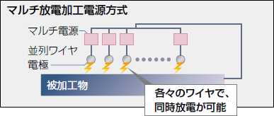 マルチ放電加工電源方式