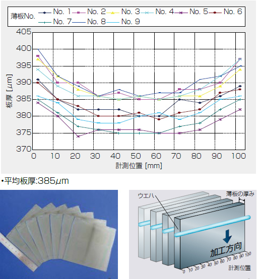 スライスした薄板の厚み