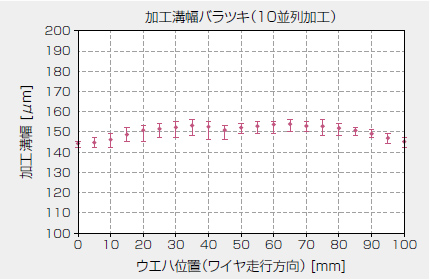 加工溝幅バラツキ(10並列加工)