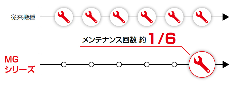 メンテナンス回数約 1/6