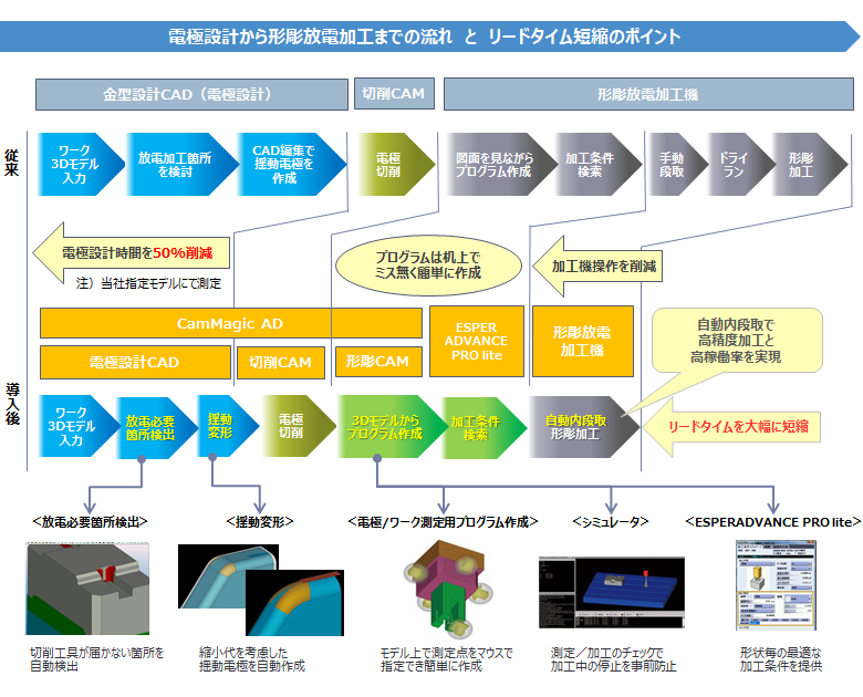 電極設計から形彫放電加工までの流れとリードタイム短縮のポイント